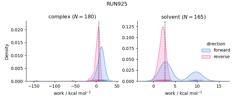 work distributions