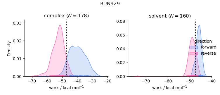 work distributions
