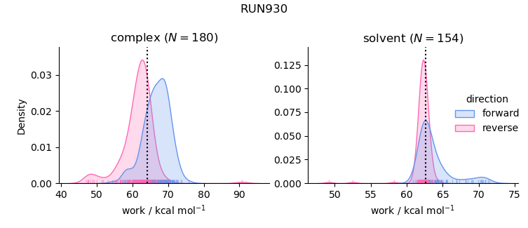 work distributions