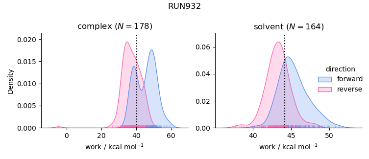 work distributions