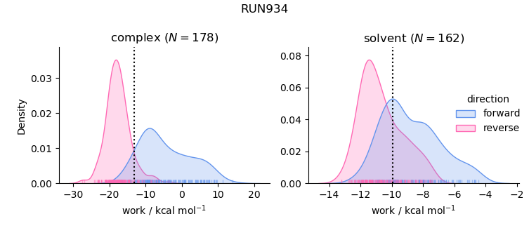 work distributions
