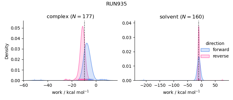 work distributions