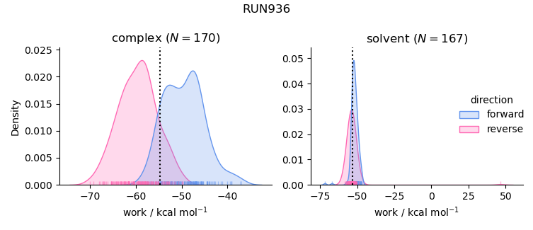 work distributions