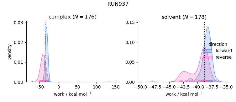 work distributions