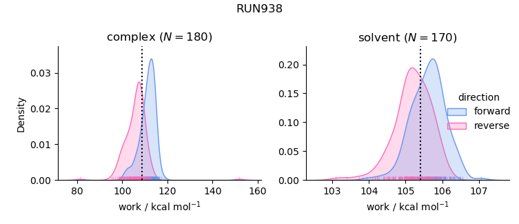 work distributions