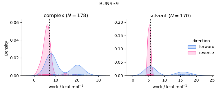 work distributions