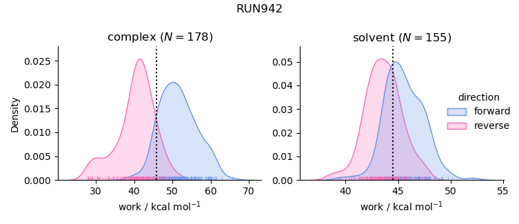 work distributions