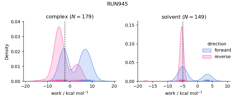 work distributions