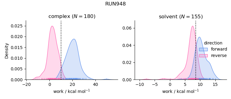 work distributions
