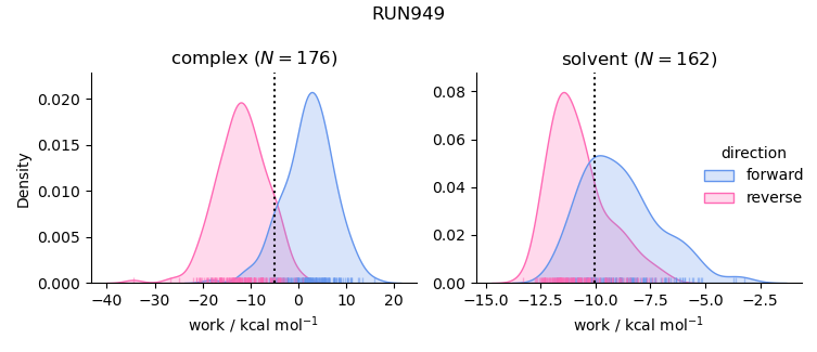 work distributions