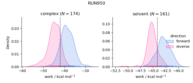 work distributions