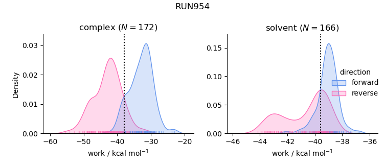 work distributions