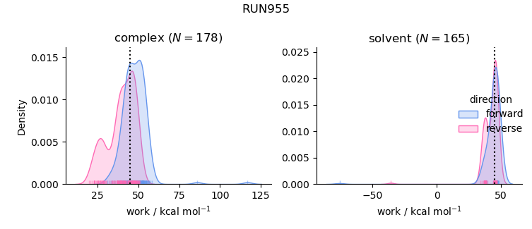 work distributions
