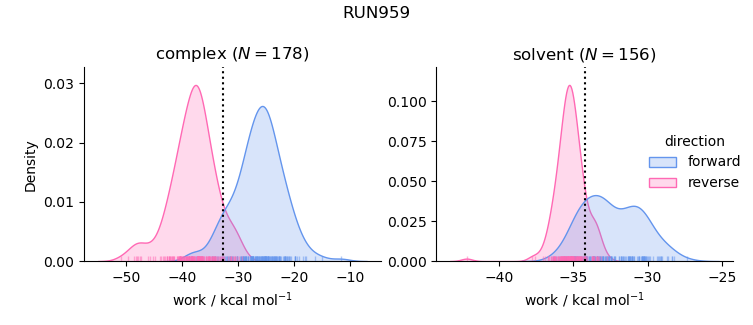 work distributions