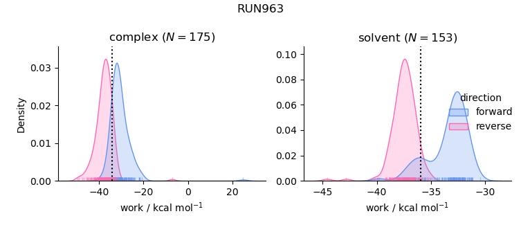 work distributions