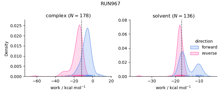work distributions