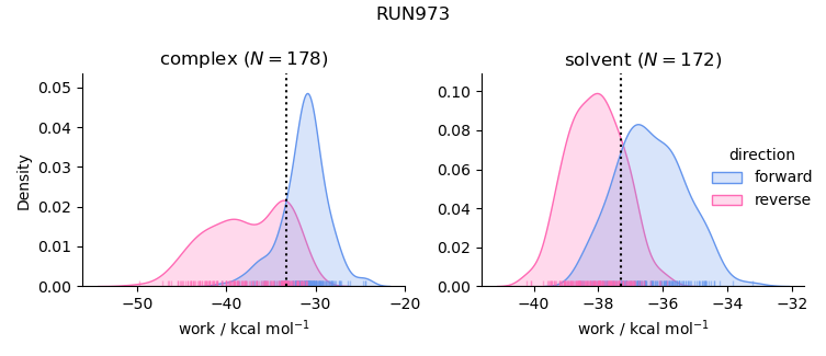 work distributions