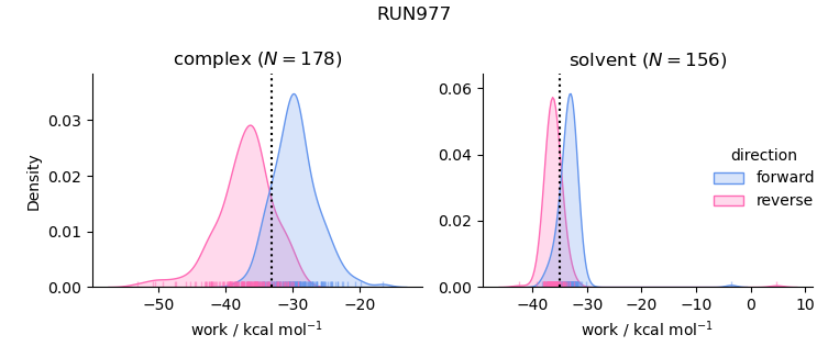 work distributions