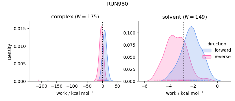 work distributions