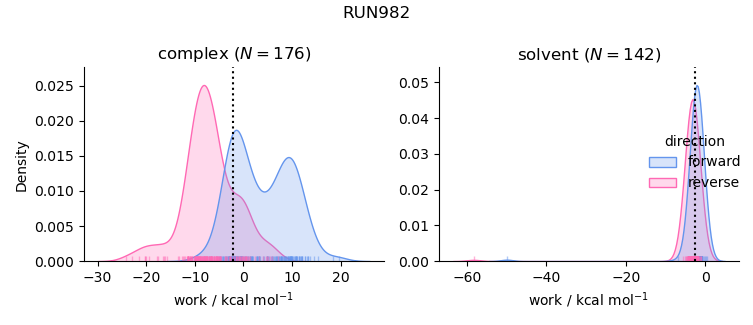 work distributions