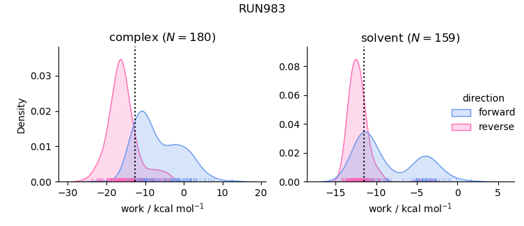 work distributions