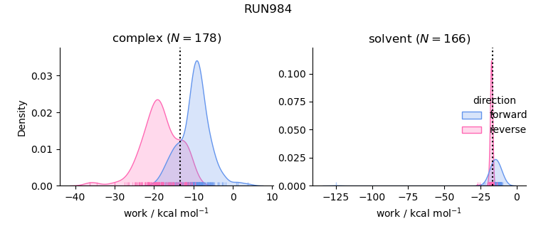 work distributions