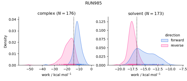 work distributions