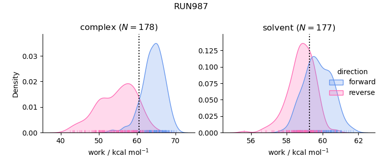 work distributions