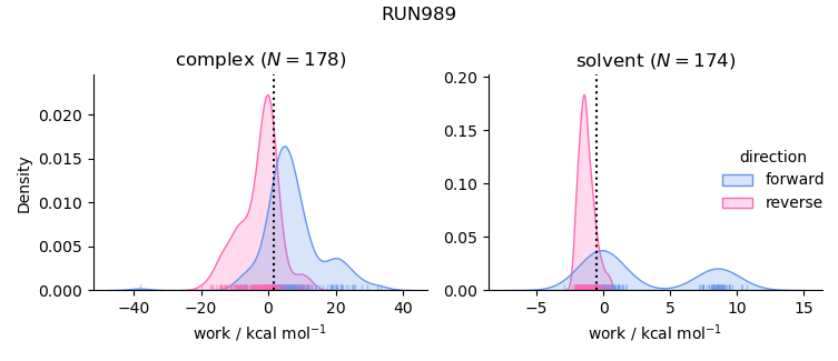 work distributions