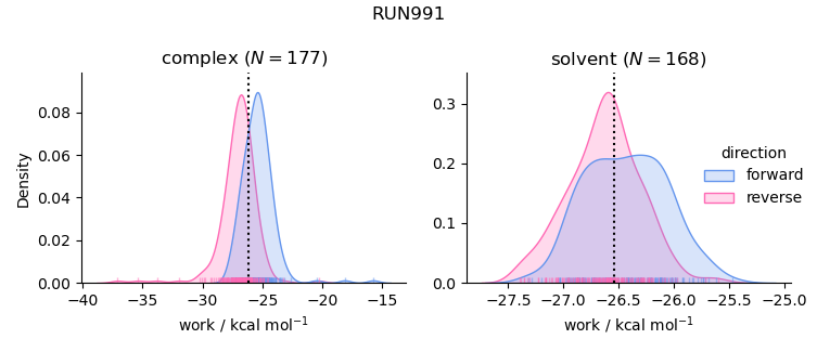work distributions