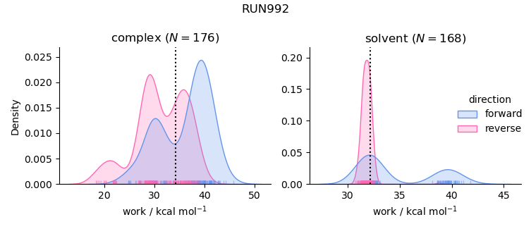 work distributions