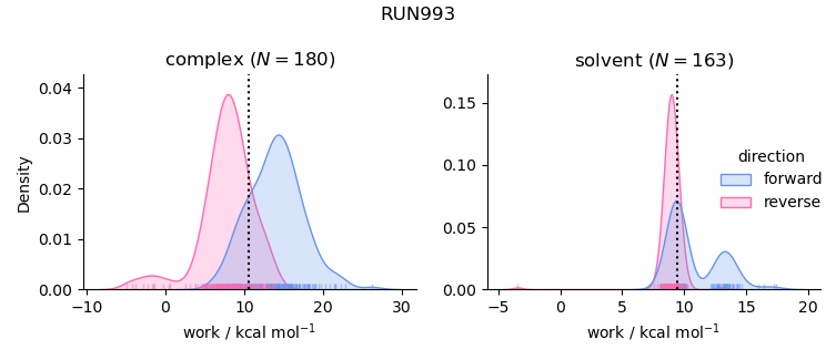 work distributions