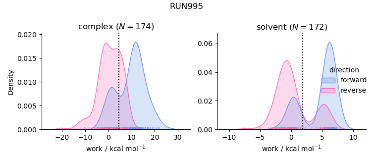 work distributions
