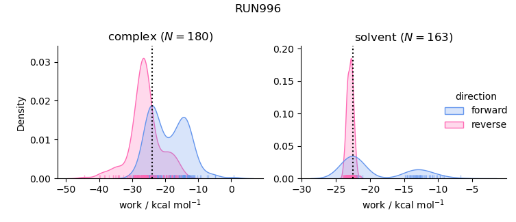 work distributions