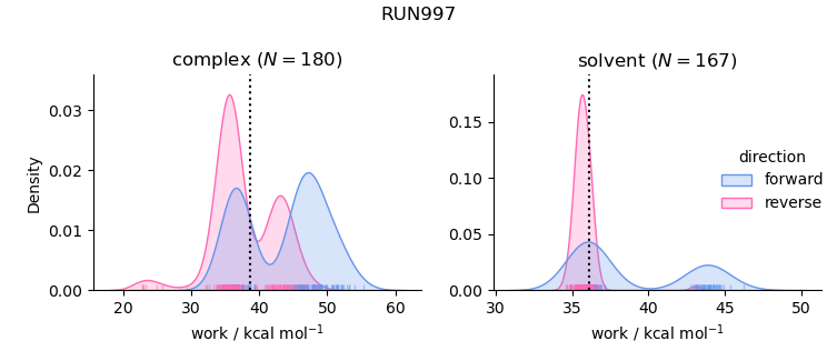 work distributions
