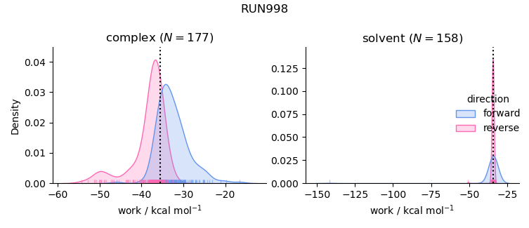 work distributions