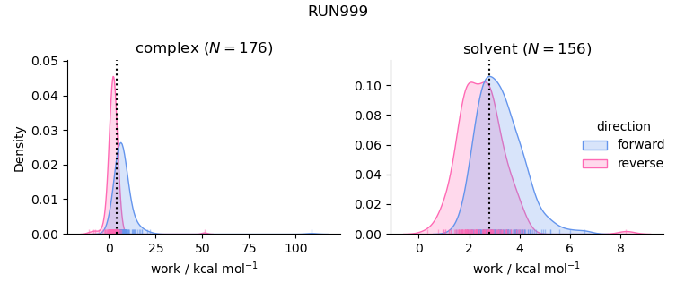 work distributions